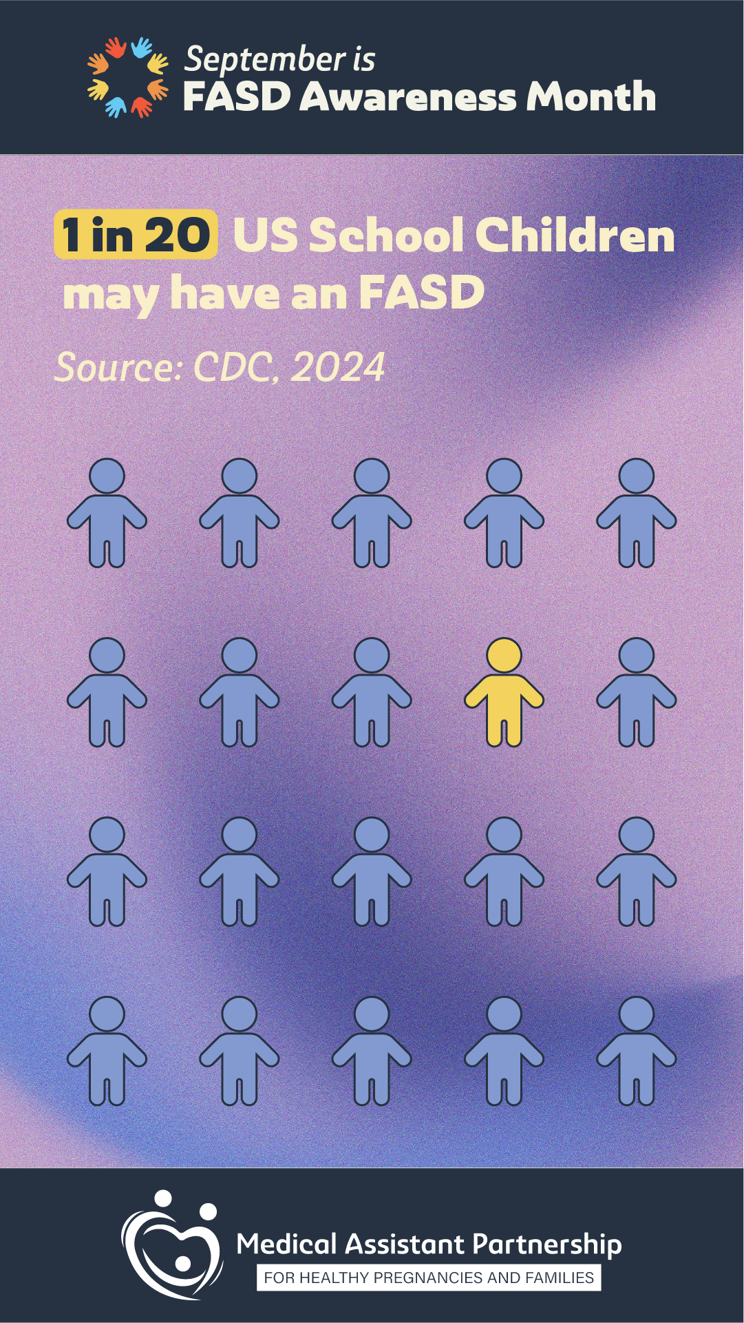 1 in 20 US School Children may have FASDs. Source: CDC, 2024